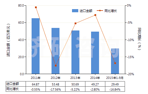 2011-2015年9月中國其他人造纖維長絲染色布(HS54083200)進口總額及增速統(tǒng)計